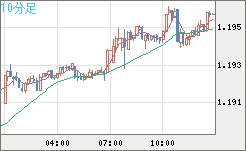 豪ドル/ＮＺドルチャート（AUD/NZD）10分足