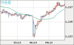 豪ドル/ＮＺドルチャート（AUD/NZD）10分足