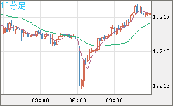 豪ドル/ＮＺドルチャート（AUD/NZD）10分足