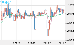豪ドル/ＮＺドルチャート（AUD/NZD）10分足