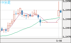 豪ドル/ＮＺドルチャート（AUD/NZD）10分足