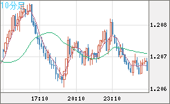 豪ドル/ＮＺドルチャート（AUD/NZD）10分足