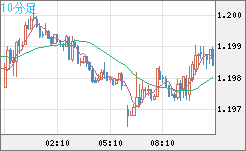 豪ドル/ＮＺドルチャート（AUD/NZD）10分足