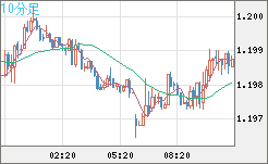豪ドル/ＮＺドルチャート（AUD/NZD）10分足