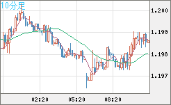 豪ドル/ＮＺドルチャート（AUD/NZD）10分足