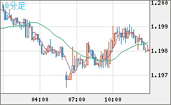 豪ドル/ＮＺドルチャート（AUD/NZD）10分足
