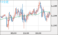 豪ドル/ＮＺドルチャート（AUD/NZD）10分足