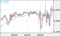 豪ドル/ＮＺドルチャート（AUD/NZD）10分足