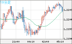 豪ドル/ＮＺドルチャート（AUD/NZD）10分足
