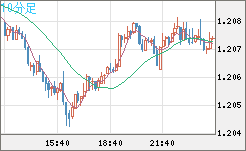 豪ドル/ＮＺドルチャート（AUD/NZD）10分足