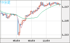 豪ドル/ＮＺドルチャート（AUD/NZD）10分足