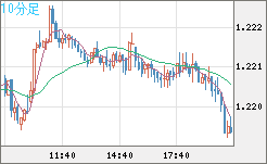 豪ドル/ＮＺドルチャート（AUD/NZD）10分足