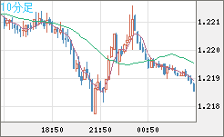 豪ドル/ＮＺドルチャート（AUD/NZD）10分足