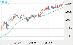 豪ドル/ＮＺドルチャート（AUD/NZD）10分足