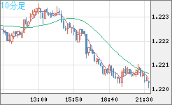 豪ドル/ＮＺドルチャート（AUD/NZD）10分足