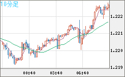 豪ドル/ＮＺドルチャート（AUD/NZD）10分足