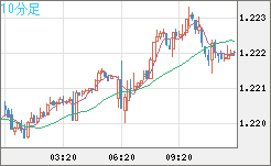豪ドル/ＮＺドルチャート（AUD/NZD）10分足