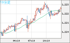 豪ドル/ＮＺドルチャート（AUD/NZD）10分足