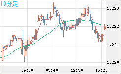 豪ドル/ＮＺドルチャート（AUD/NZD）10分足