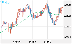 豪ドル/ＮＺドルチャート（AUD/NZD）10分足