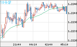 豪ドル/ＮＺドルチャート（AUD/NZD）10分足