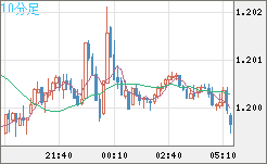 豪ドル/ＮＺドルチャート（AUD/NZD）10分足