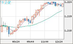 豪ドル/ＮＺドルチャート（AUD/NZD）10分足