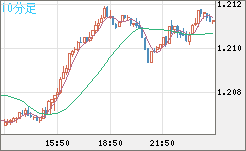 豪ドル/ＮＺドルチャート（AUD/NZD）10分足