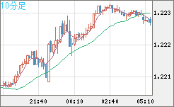 豪ドル/ＮＺドルチャート（AUD/NZD）10分足