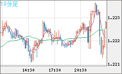豪ドル/ＮＺドルチャート（AUD/NZD）10分足