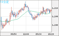 豪ドル/NZドルチャート(AUD/NZD)10分足