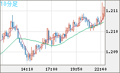 豪ドル/ＮＺドルチャート（AUD/NZD）10分足