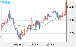 豪ドル/ＮＺドルチャート（AUD/NZD）10分足
