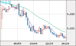 豪ドル/ＮＺドルチャート（AUD/NZD）10分足