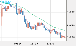 豪ドル/ＮＺドルチャート（AUD/NZD）10分足