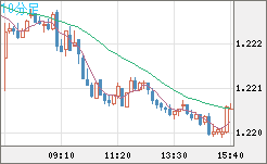 豪ドル/ＮＺドルチャート（AUD/NZD）10分足
