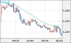 豪ドル/ＮＺドルチャート（AUD/NZD）10分足