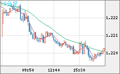 豪ドル/ＮＺドルチャート（AUD/NZD）10分足