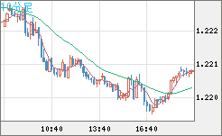 豪ドル/ＮＺドルチャート（AUD/NZD）10分足