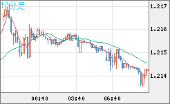 豪ドル/ＮＺドルチャート（AUD/NZD）10分足