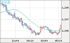 豪ドル/NZドルチャート(AUD/NZD)10分足