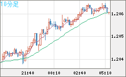 豪ドル/NZドルチャート(AUD/NZD)10分足