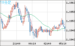 豪ドル/ＮＺドルチャート（AUD/NZD）10分足