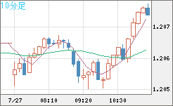 豪ドル/ＮＺドルチャート（AUD/NZD）10分足