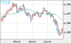 豪ドル/ＮＺドルチャート（AUD/NZD）10分足