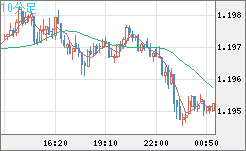 豪ドル/ＮＺドルチャート（AUD/NZD）10分足