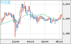 豪ドル/NZドルチャート(AUD/NZD)10分足