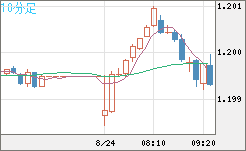 豪ドル/ＮＺドルチャート（AUD/NZD）10分足