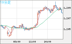 豪ドル/ＮＺドルチャート（AUD/NZD）10分足