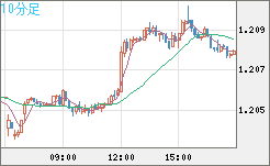 豪ドル/ＮＺドルチャート（AUD/NZD）10分足